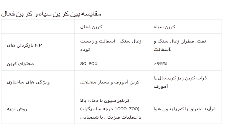 تفاوت کربن فعال و کربن 