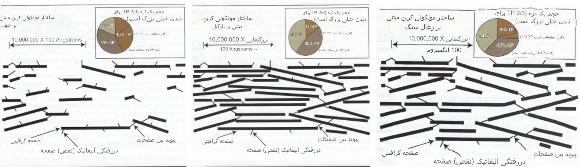 جذب رنگ توسط کربن فعال به دلایل ساختار ملکولی و صفحات گرافیتی